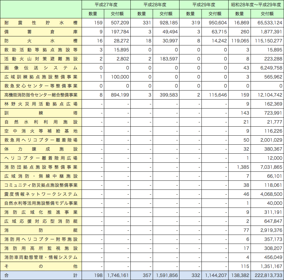 附属資料2-1-3　国庫補助金による年度別消防防災施設整備状況