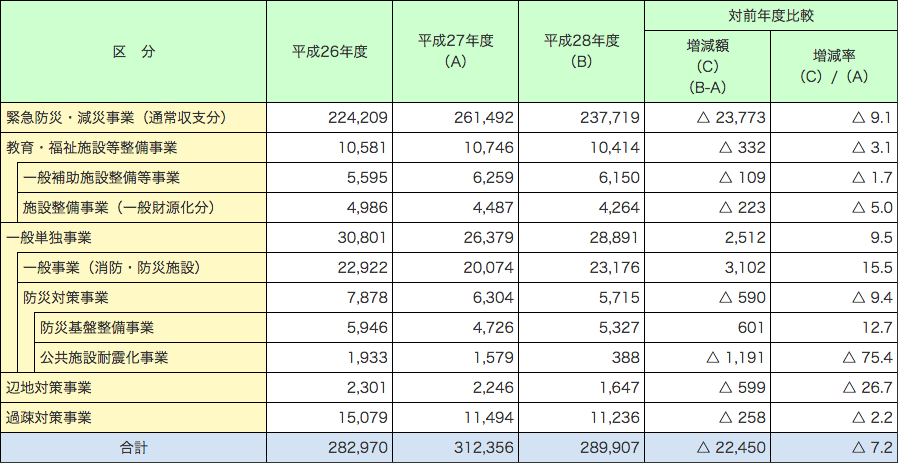 附属資料2-1-5　市町村等の消防防災施設等整備に係る地方債発行（予定）額の推移