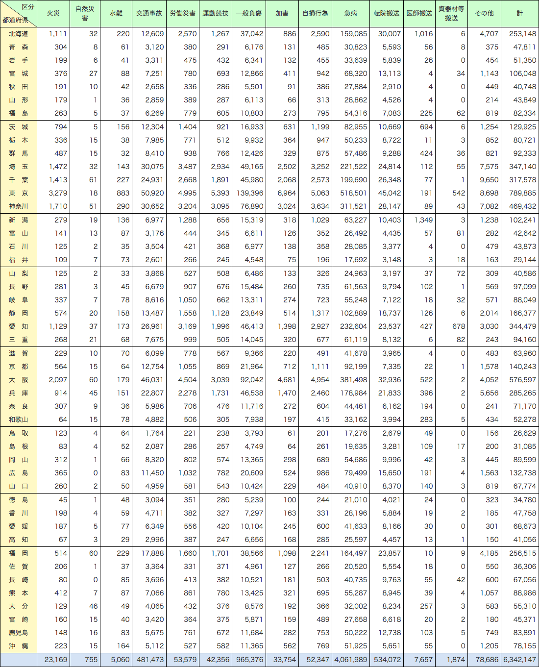 附属資料2-4-1　救急自動車による都道府県別事故種別救急出動件数