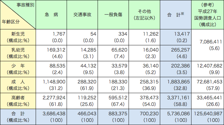 附属資料2-4-3　救急自動車による年齢区分別事故種別搬送人員の状況