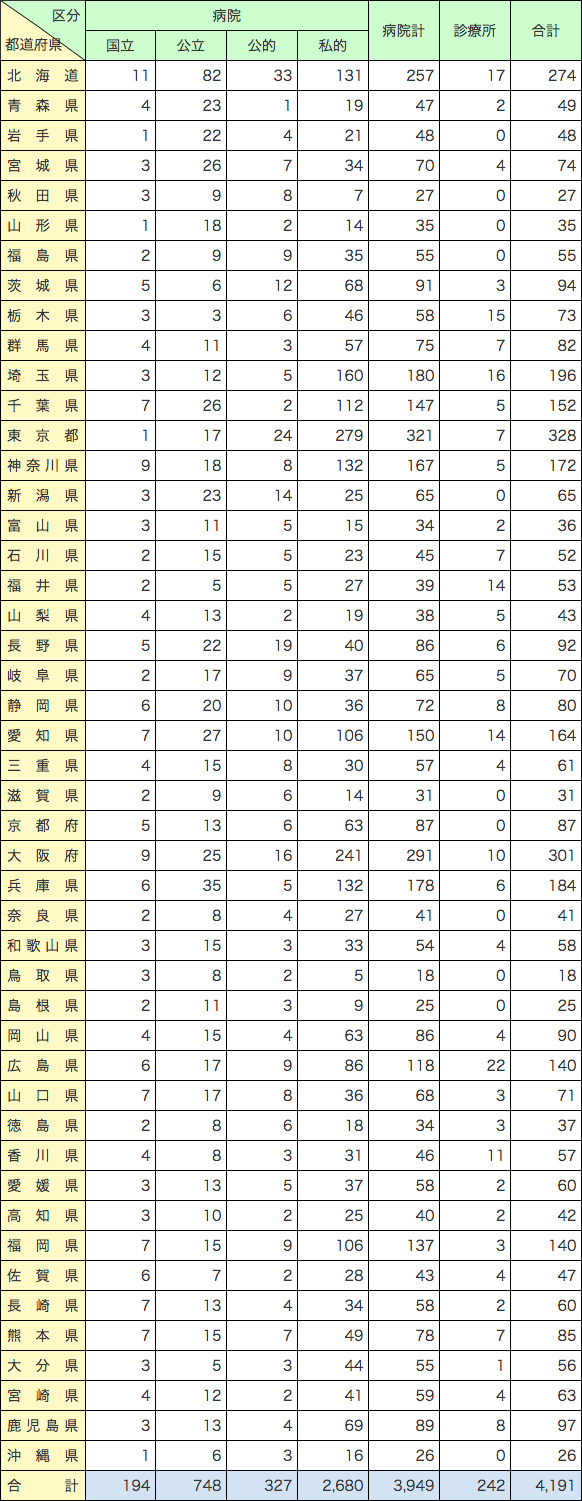 附属資料2-4-5　都道府県別経営主体別救急病院及び診療所告示状況一覧表
