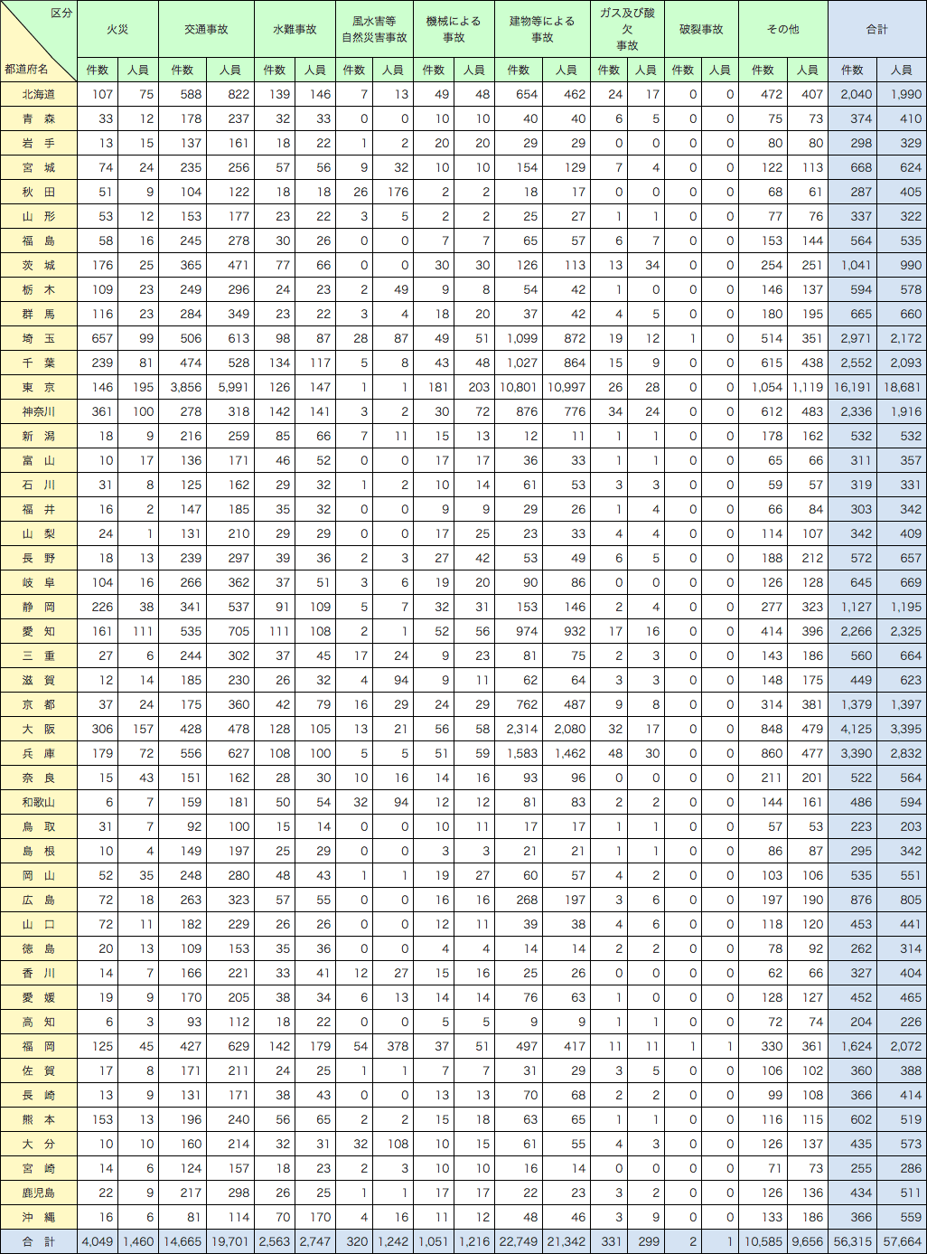 附属資料2-5-1　都道府県別救助活動件数及び救助人員