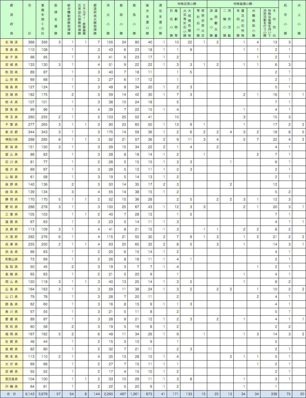 附属資料2-7-1　平成30年度緊急消防援助隊登録状況