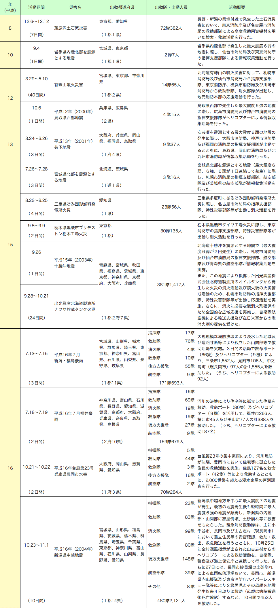 附属資料2-7-2　緊急消防援助隊の出動実績