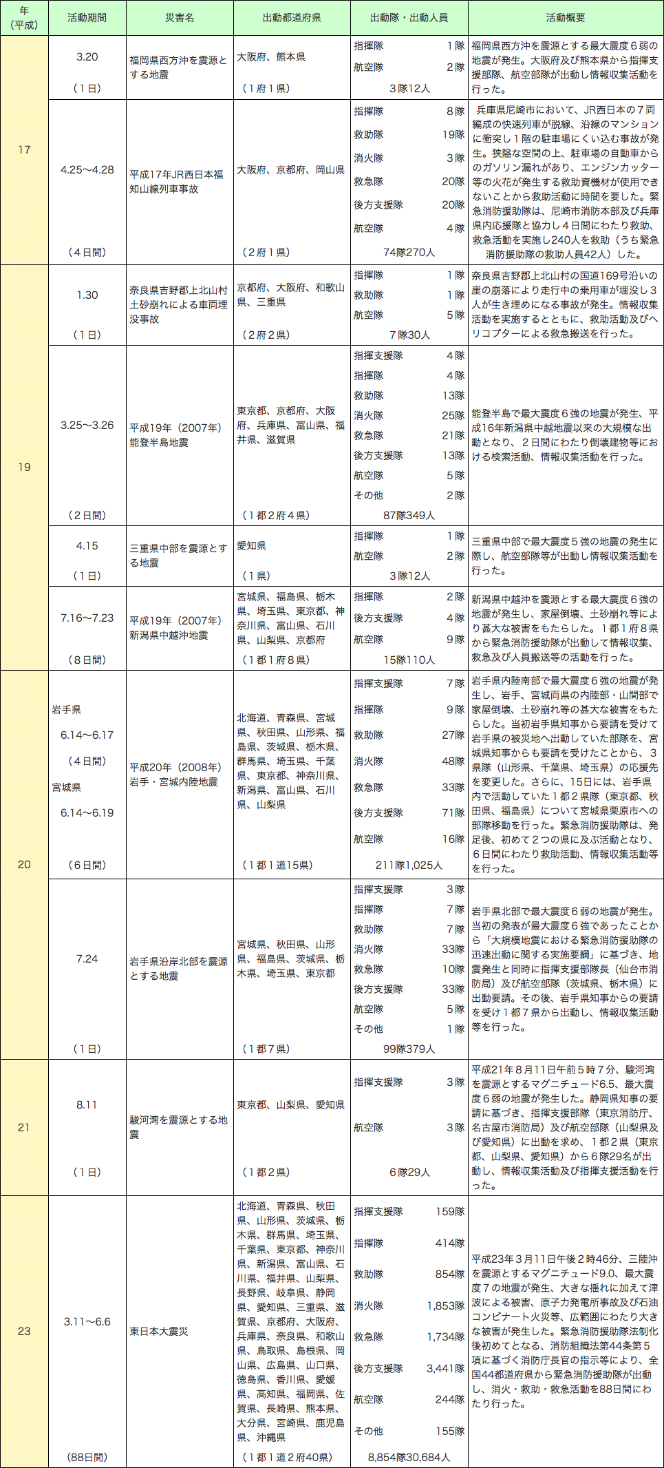 附属資料2-7-2　緊急消防援助隊の出動実績（つづき）