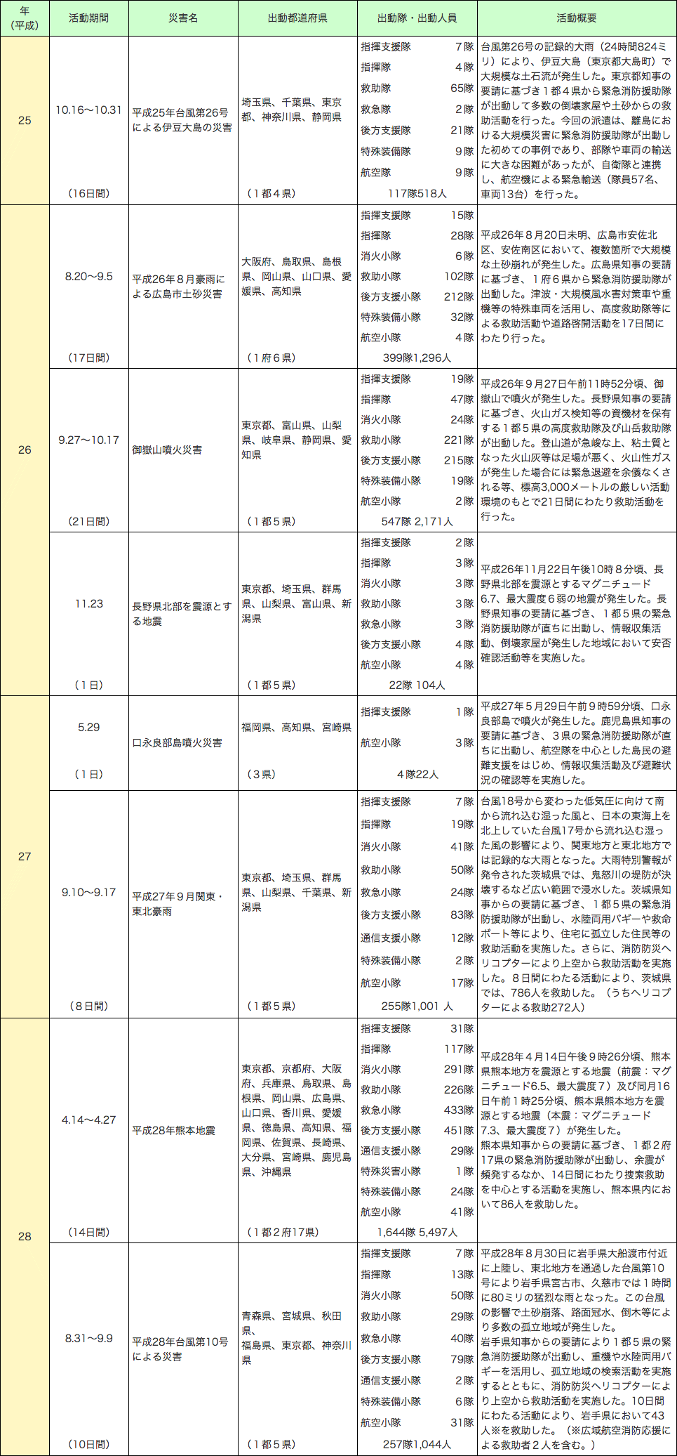 附属資料2-7-2　緊急消防援助隊の出動実績（つづき）