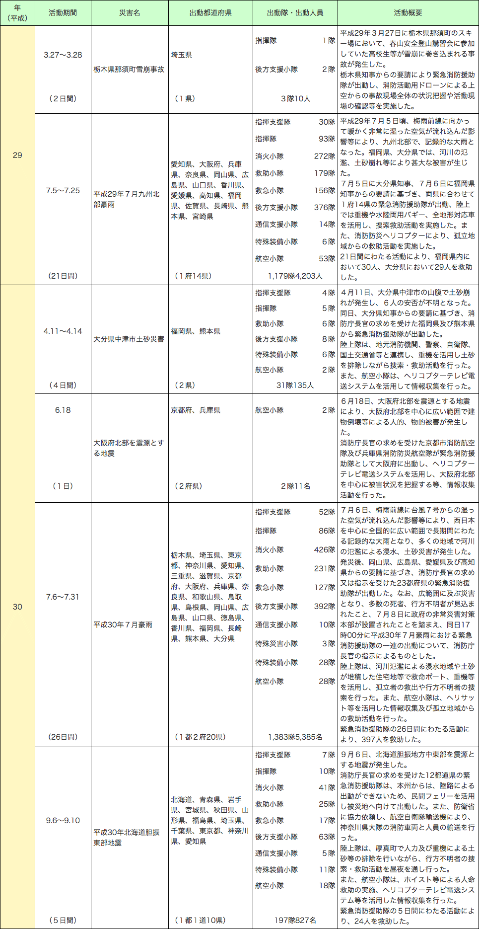 附属資料2-7-2　緊急消防援助隊の出動実績（つづき）