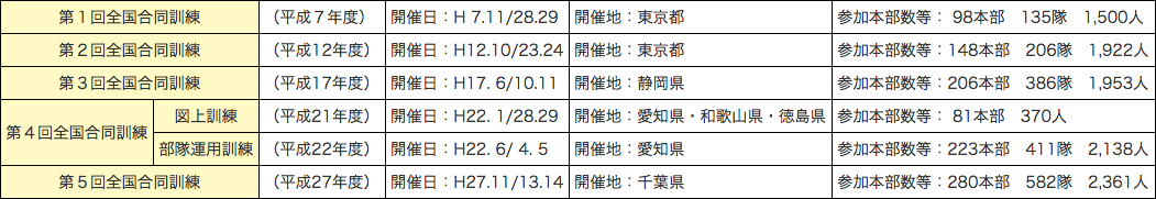 附属資料2-7-3　緊急消防援助隊全国合同訓練及び地域ブロック合同訓練の実施状況　1　全国訓練