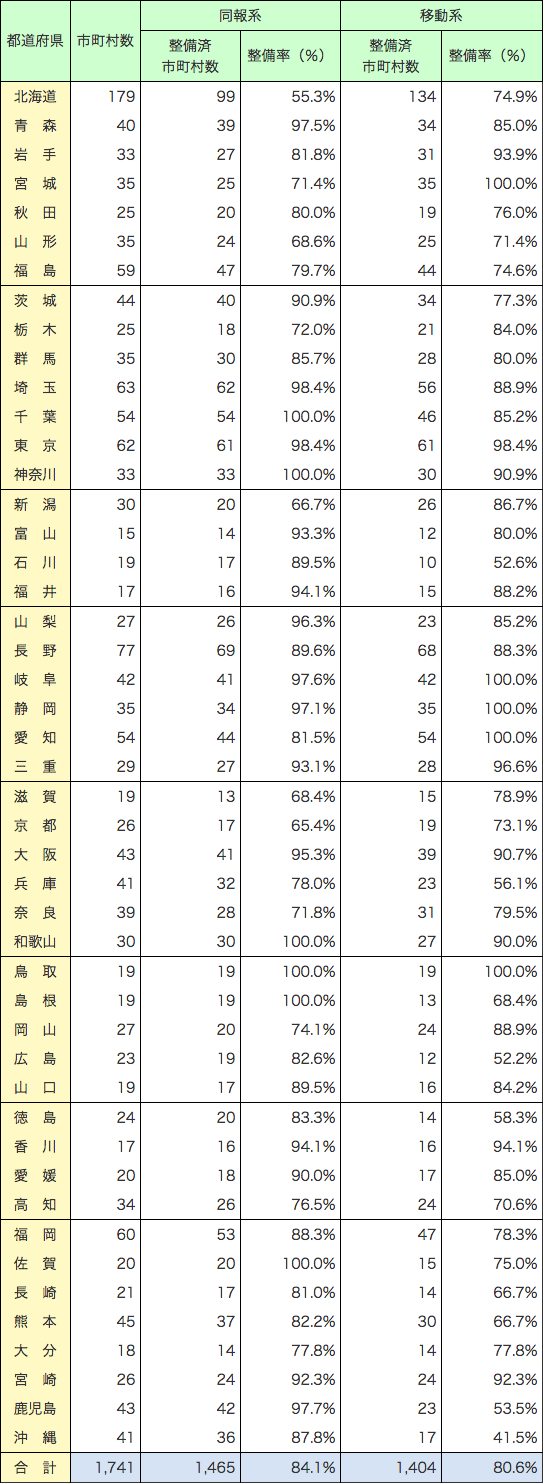 附属資料2-9-2　市町村防災行政無線通信施設整備状況