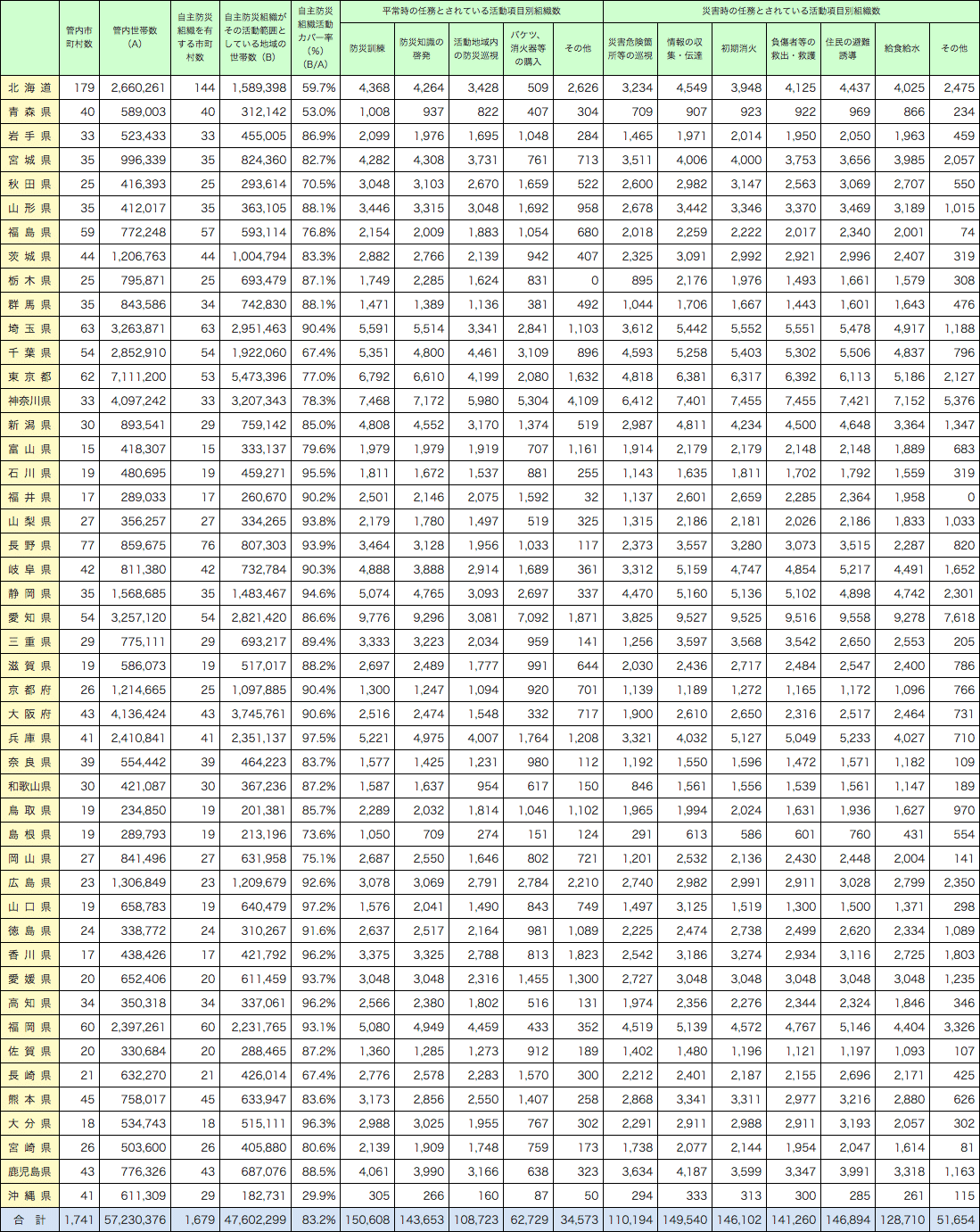 附属資料4-1　自主防災組織の都道府県別結成状況