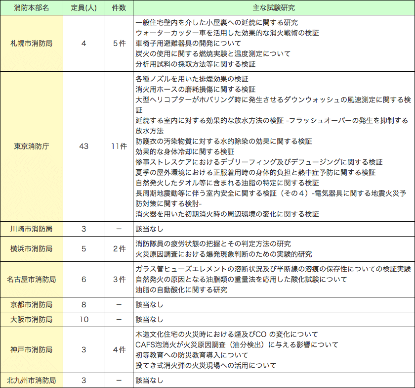 附属資料6-1　消防機関の研究部門等の概要