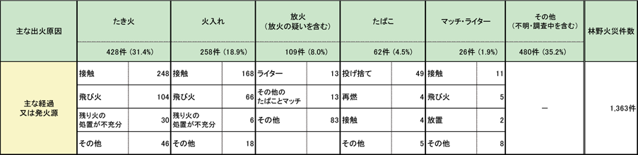 第1-1-10表　林野火災の主な出火原因と経過