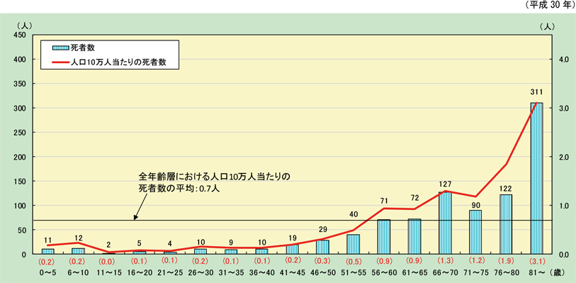 第1-1-10図　住宅火災における年齢階層別死者発生状況（放火自殺者等を除く。）