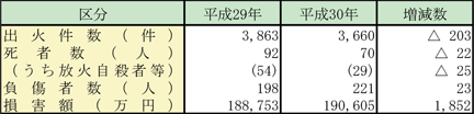 第1-1-11表　車両火災の状況