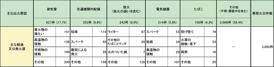 第1-1-12表　車両火災の主な出火原因と経過