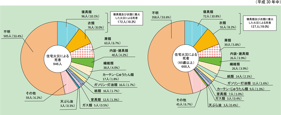 第1-1-12図　住宅火災の着火物別死者数（放火自殺者等を除く。）