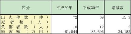 第1-1-13表　船舶火災の状況