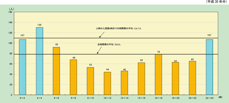 第1-1-13図　時間帯別住宅火災の死者発生状況（放火自殺者等を除く。）発生状況