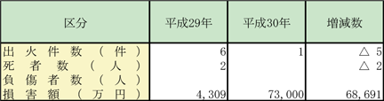 第1-1-14表　航空機火災の状況