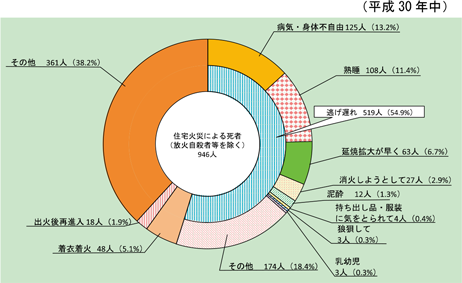 第1-1-14図　住宅火災の死に至った経過別死者発生状況（放火自殺等を除く。）