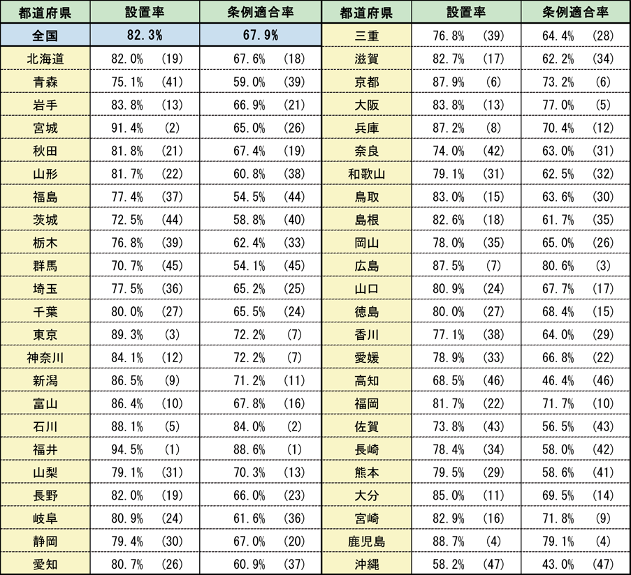 第1-1-15表　住宅用火災警報器の都道府県別設置率及び条例適合率（令和元年6月1日時点）