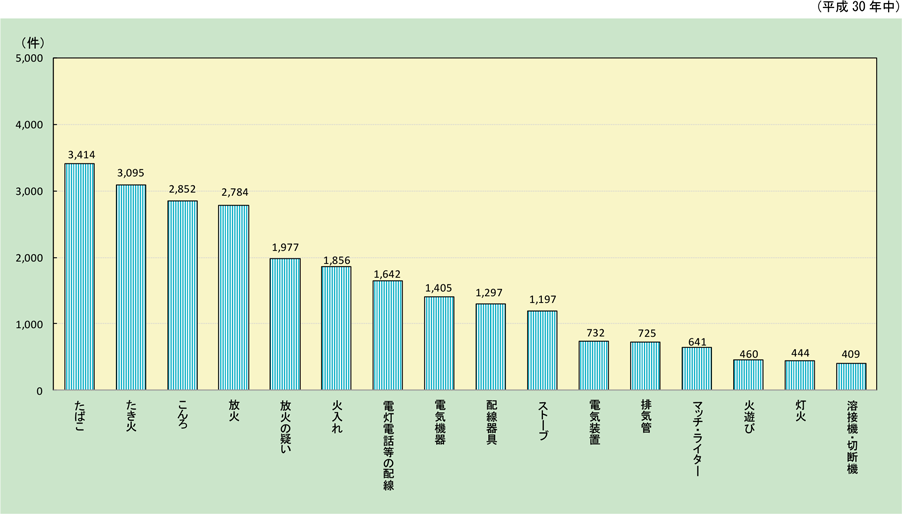 第1-1-15図　主な出火原因別の出火件数の画像