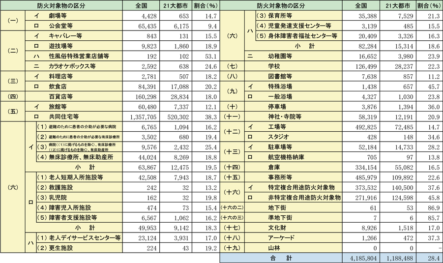 第1-1-16表　防火対象物数