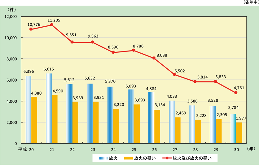 第1-1-16図　放火及び放火の疑いによる火災件数の推移の画像