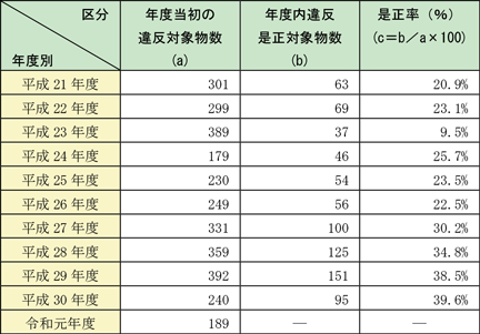 第1-1-17表　特定違反対象物の改善状況の推移