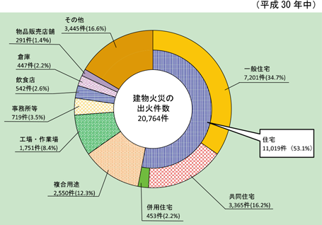 第1-1-17図　建物火災の火元建物用途別の状況