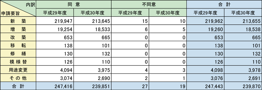 第1-1-18表　消防同意処理状況