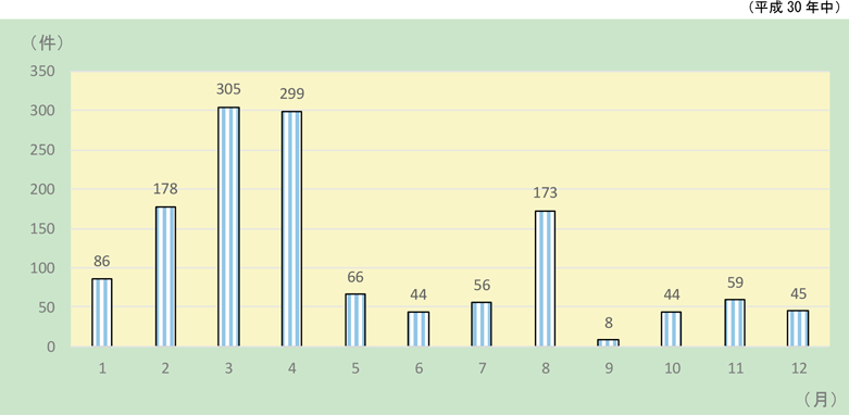 第1-1-18図　林野火災の月別出火件数