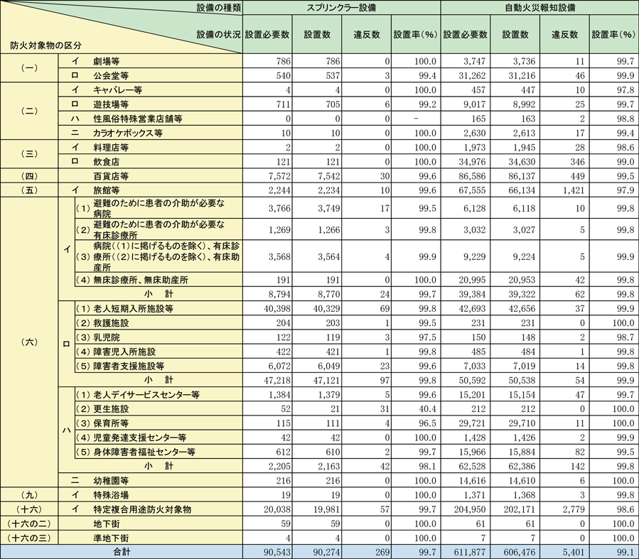 第1-1-19表　全国における特定防火対象物のスプリンクラー設備及び自動火災報知設備の設置状況