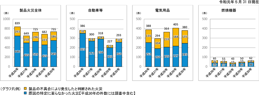 第1-1-19図　最近5年間の製品火災の調査結果の推移