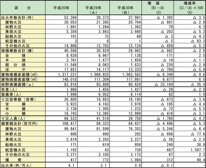 第1-1-1表　火災の状況