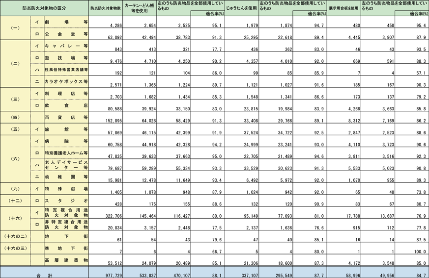 第1-1-20表　防炎防火対象物数及び防炎物品の使用状況