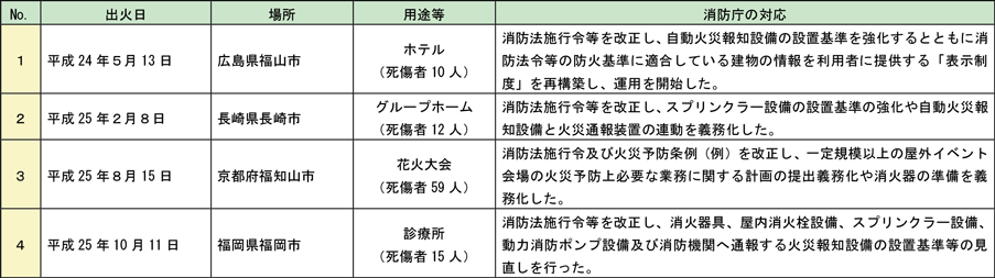 第1-1-21表　最近行われた消防庁長官による火災原因調査のうち消防法令の改正を行ったもの