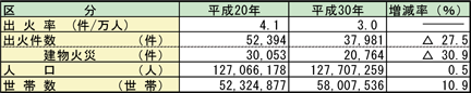 第1-1-2表　出火率、出火件数、人口及び世帯数の変化