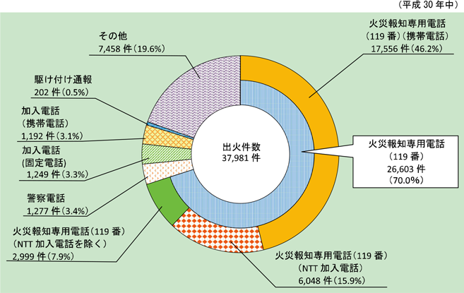 第1-1-2図　火災覚知方法別出火件数