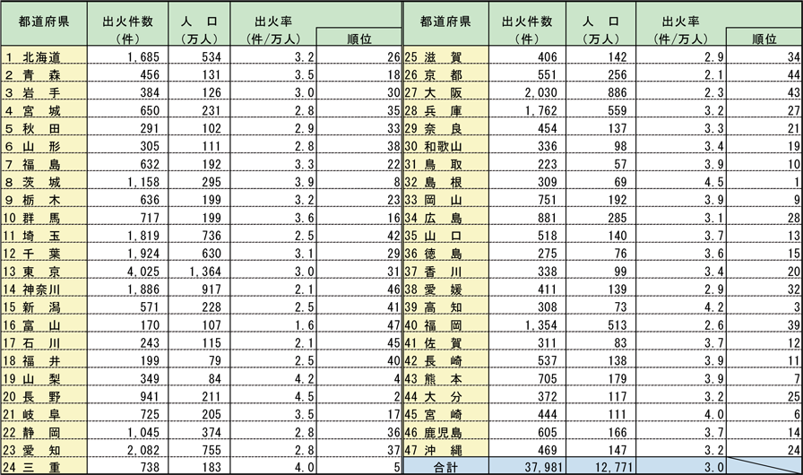 第1-1-3表　都道府県別出火率