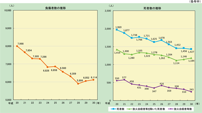 第1-1-3図　火災による死傷者数の推移