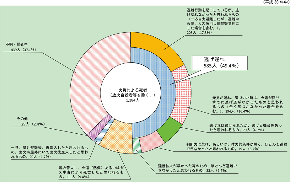 第1-1-4図　火災による経過別死者発生状況（放火自殺者等を除く。）