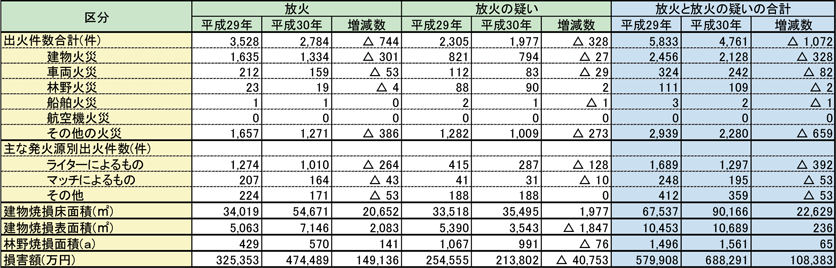 第1-1-5表　放火及び放火の疑いによる火災の損害状況