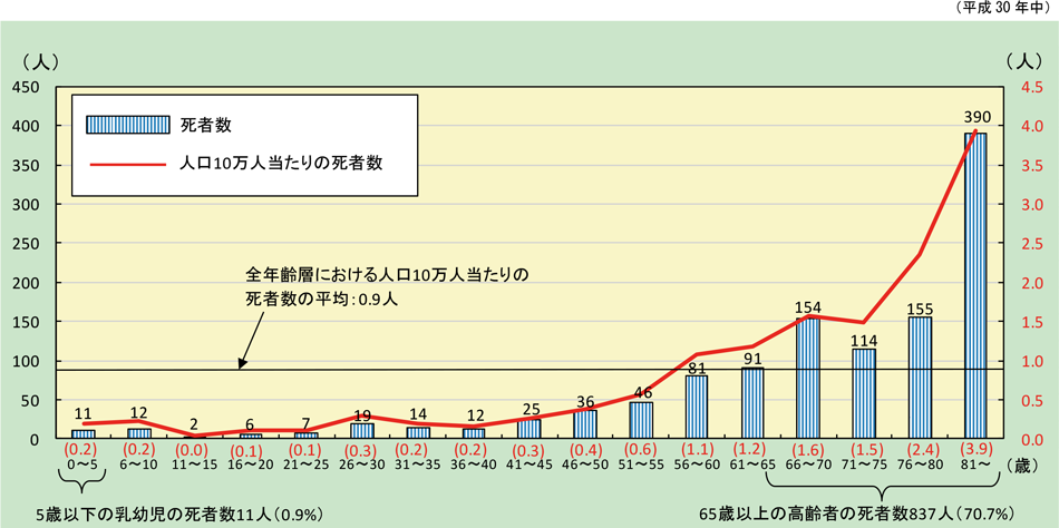 第1-1-5図　火災による年齢階層別死者発生状況（放火自殺者等を除く。）