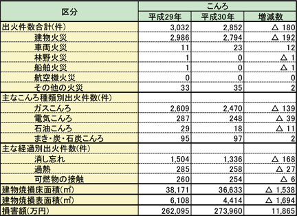 第1-1-6表　こんろによる火災の損害状況