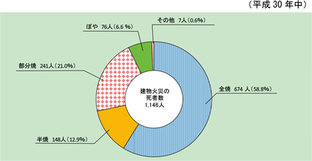 第1-1-6図　建物火災における焼損程度ごとの死者発生状況