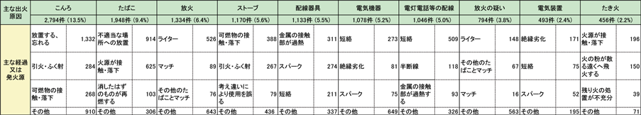 第1-1-7表　建物火災の主な出火原因と経過