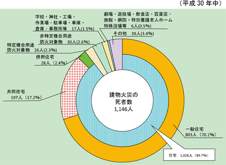 第1-1-7図　建物用途別の死者発生状況