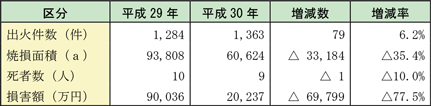 第1-1-8表　林野火災の状況