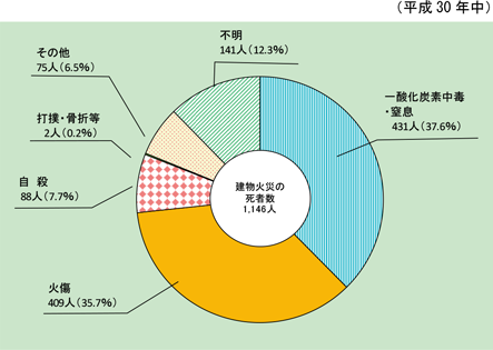 第1-1-8図　建物火災の死因別死者発生状況